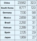 Based on a IIE study up to Oct. 2010.