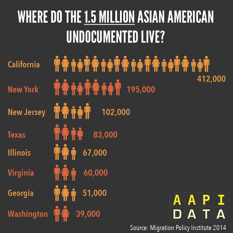 There are approximately 1.5 million undocumented Asian Americans in the U.S. 200,000 of which are reportedly Korean. (AAPI Data)