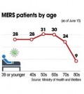 mers graph