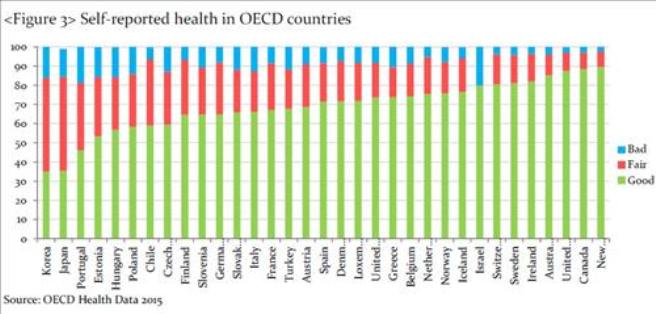 (Source: 2015 OECD health data)