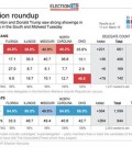 Graphic shows results of March 15 contests; Updates vote percentages and delegate allocations. (AP)