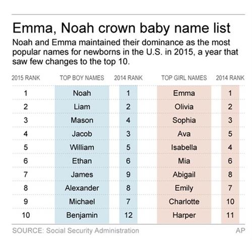 Emma And Noah Continue To Be Tops For Baby Names The Korea Times