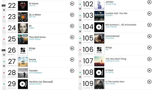 This image, provided by Big Hit Entertainment, shows South Korean boy group Bangtan Boys at 106th on the Billboard 200, updated on Oct. 26.