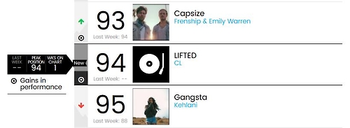 The captured image of the Billboard's Hot 100 chart, released by YG Entertainment, shows CL's placement among the U.S. benchmark chart.