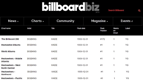This captured image, provided by South Korean boy group BIGBANG's agency YG Entertainment, shows the group's rank on six Billboard charts.