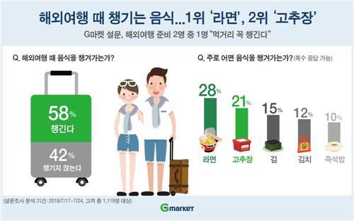 The image shows types of Korean food favored by people traveling abroad. (Yonhap)
