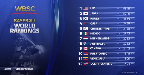This image provided by the World Baseball Softball Confederation on Sept. 28, 2018, shows the latest world rankings, based on countries' performances over a four-year period from 2015 to 2018. (Yonhap)